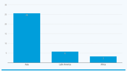 A bar graph showing that Asia attracts most foreign investment in strategic sectors in the global South