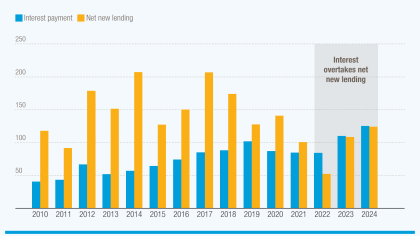 A bar chart showing that rising interest costs have been absorbing new external public debt