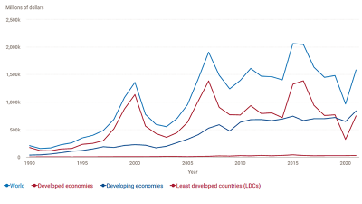 Global foreign direct investment flows over the last 30 years | UNCTAD